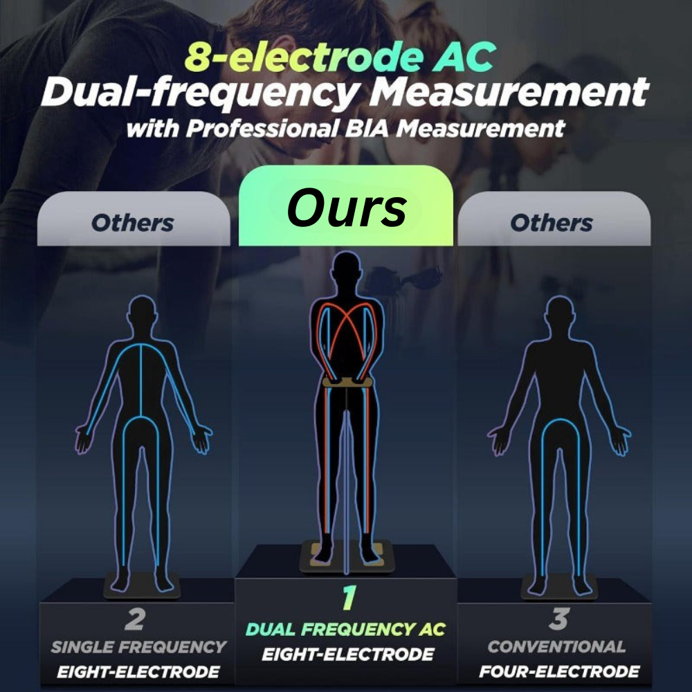 Professional Smart Body Fat Scale – 8 Electrodes Body Composition Analyzer, Bioimpedance Technology,… — product image 11